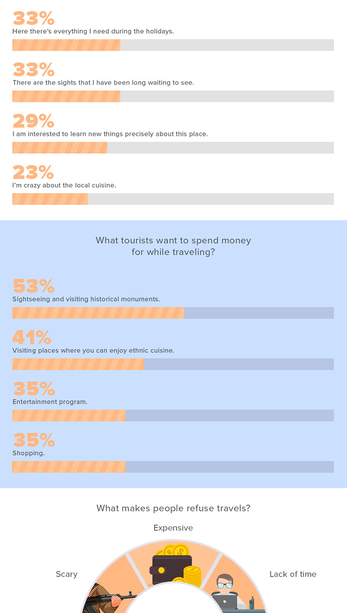 Interesting infographics: Why do people travel?